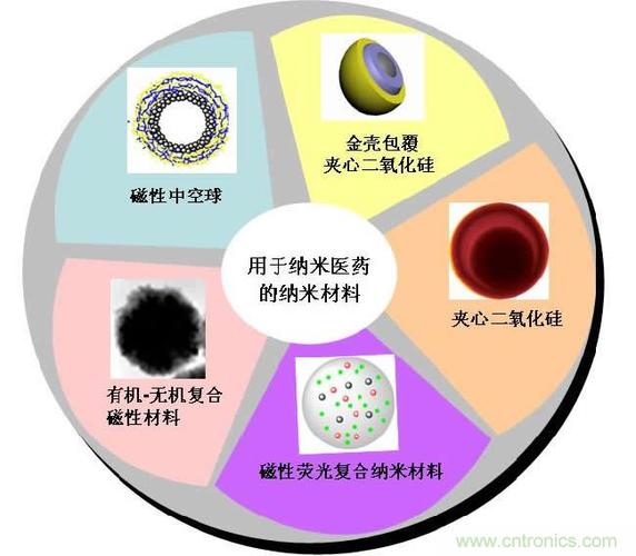 日常生活有哪些纳米技术（日常生活有哪些纳米技术应用）