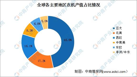 全球农业机械相关资讯（全球农业机械排名）