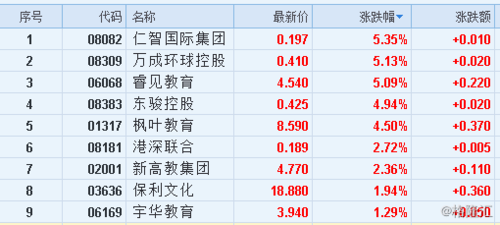 枫叶教育(01317)发盈喜，预期年度经调整纯利不少于180%的增长