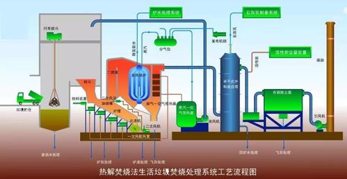 生活垃圾造炭技术（生活垃圾焚烧碳排放）