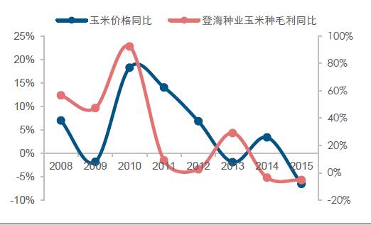 农业资讯种子的产量价格（种子价格上涨）