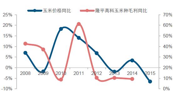 农业资讯种子的产量价格（种子价格上涨）