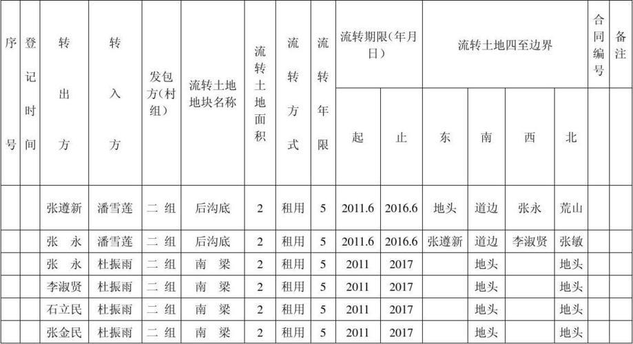 养殖种植土地流转信息（养殖种植土地流转信息怎么写）