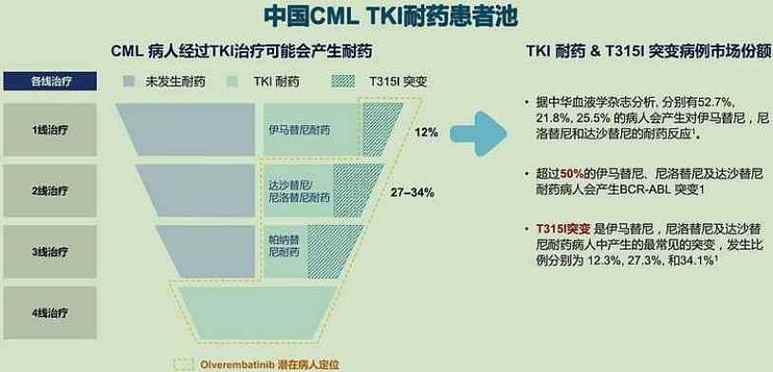 亚盛医药耐立克新适应症获批，助力慢粒患者攻克耐药难题