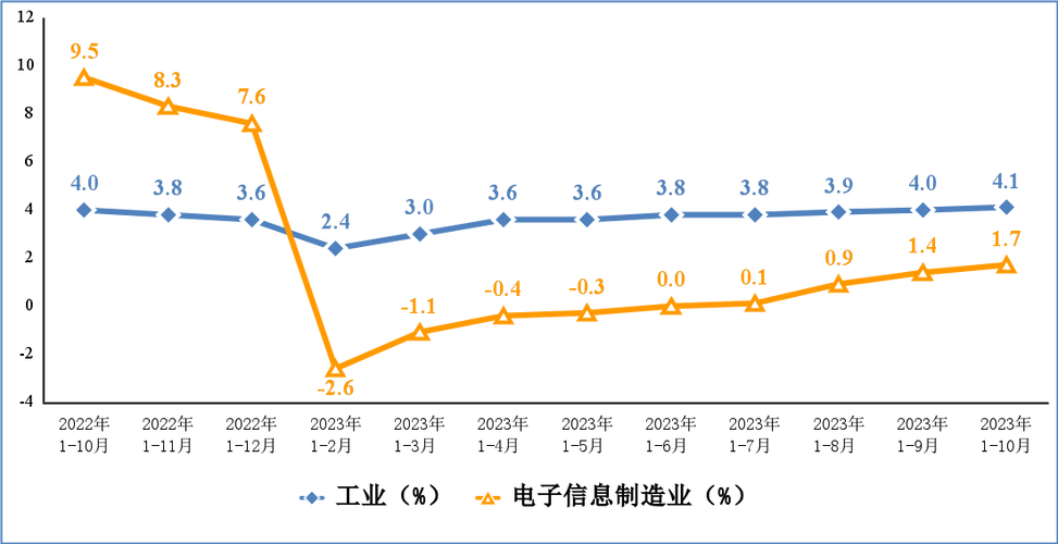 工信部：1-10月智能手机产量同比下降4.8%，集成电路产量同比增长0.9%