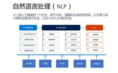 生活中用到了自然语言技术（生活中用到了自然语言技术有哪些）