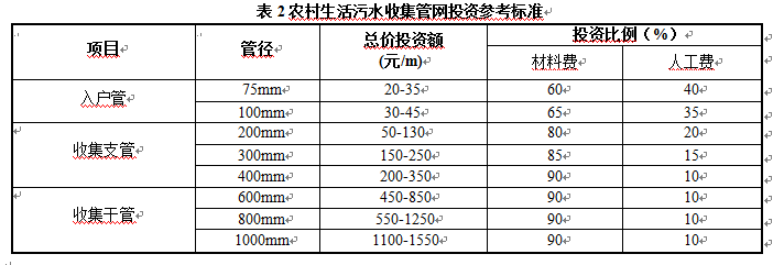 三亚市农村生活污水处理技术好（三亚污水处理费）