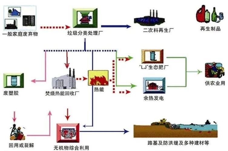 生活垃圾生物处理技术的前景（生活垃圾处理技术有哪些）