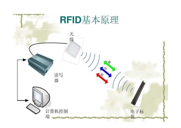 生活中哪些技术用到了RFID（生活中应用rfid技术的实例）