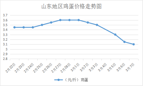 卓创资讯农业鸡价格（禽业网鸡蛋价格）