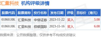 汇量科技(01860.HK)12月4日耗资34.72万港元回购11.8万股