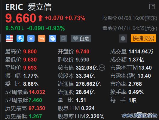 爱立信盘中异动 股价大涨5.08%报5.28美元