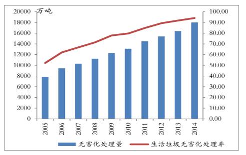 生活垃圾处理技术趋势分析（生活垃圾处理工艺主要有）