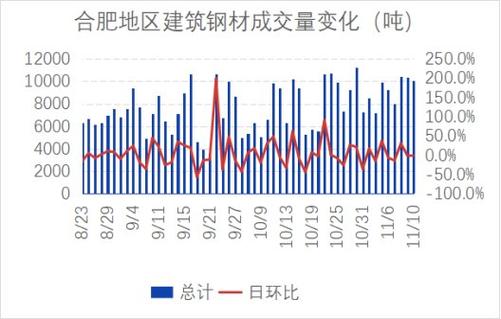 合肥建材价格小幅上涨 整体成交较好