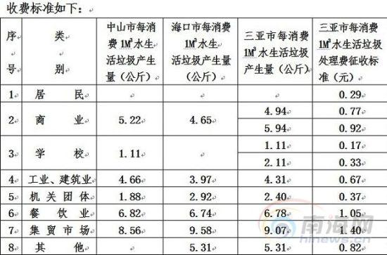 福建处理生活垃圾技术规程（福建省生活垃圾处理费征收标）