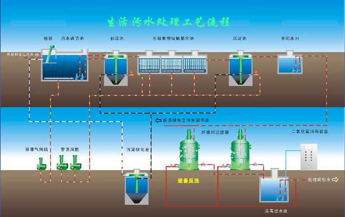 生活污水处理技术应用领域（生活污水处理技术应用领域）