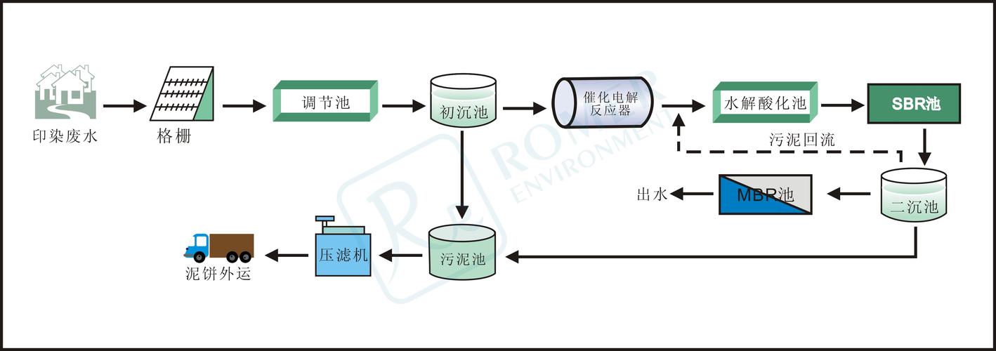 生活污水处理技术应用领域（生活污水处理技术应用领域）