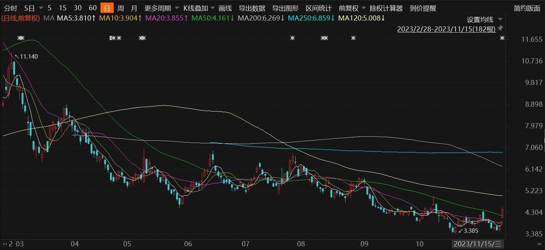 达达集团盘中异动 快速跳水5.02%报2.94美元