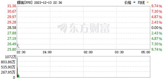 纳指高开0.15%，辉瑞跌超7%