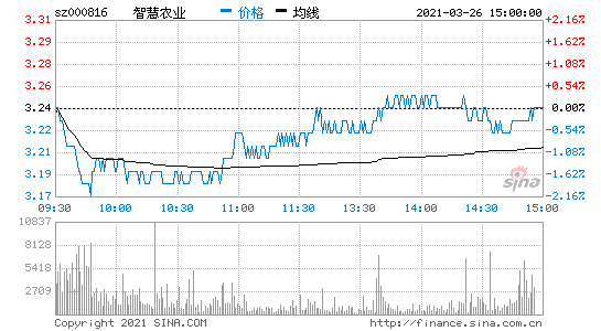 智慧农业股吧资讯网（智慧农业股票行情查询）