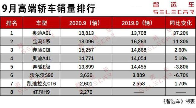 乘联会9月汽车销量排行榜-9月乘用汽车销量