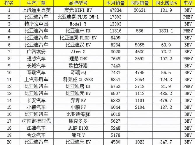 十万汽车销量排行榜 十万以内电动汽车销量排行榜