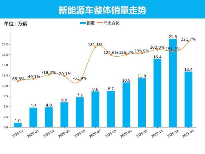 新能源汽车销售量排行20231月销售量 新能源汽车销售量排行2021年1月