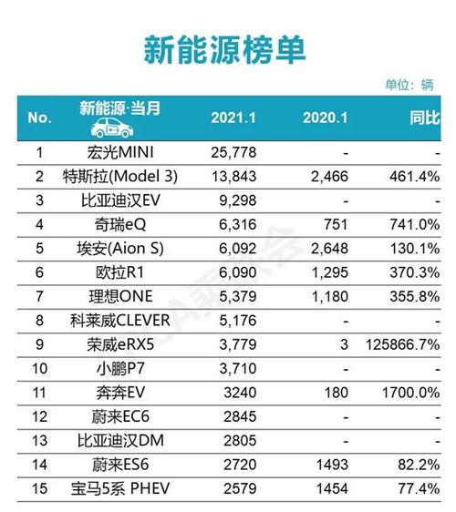 新能源汽车销售量排行20231月销售量 新能源汽车销售量排行2021年1月