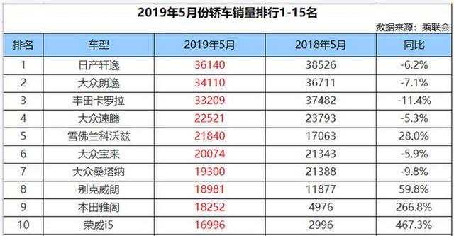 五月汽车销量排行分析-五月汽车销量排行分析表