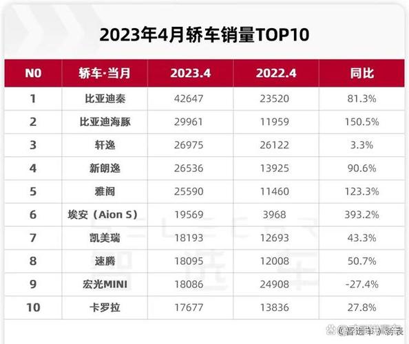 汽车销量排行榜2023年4月油车 汽车销量排行榜2023年4月油车价格