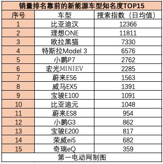 新能源汽车领军品牌 新能源汽车领军品牌有哪些