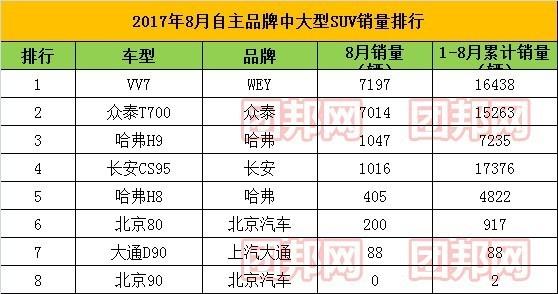 2017年8月份suv汽车销量排行榜-2017年八月国内汽车产销分别完成2093万辆