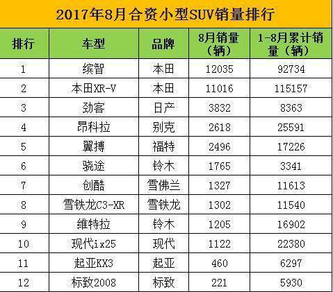 2017年8月份suv汽车销量排行榜-2017年八月国内汽车产销分别完成2093万辆