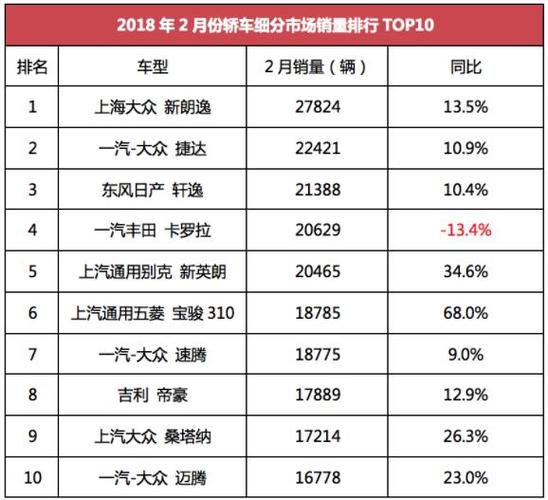 2月汽车销量排行2018-2月汽车销量排行榜出炉