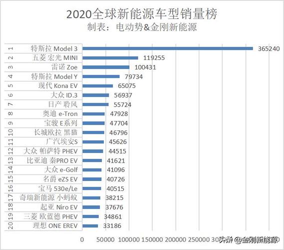 世界新能源汽车销量排行榜前十名 世界新能源汽车销量排行榜前十名国家