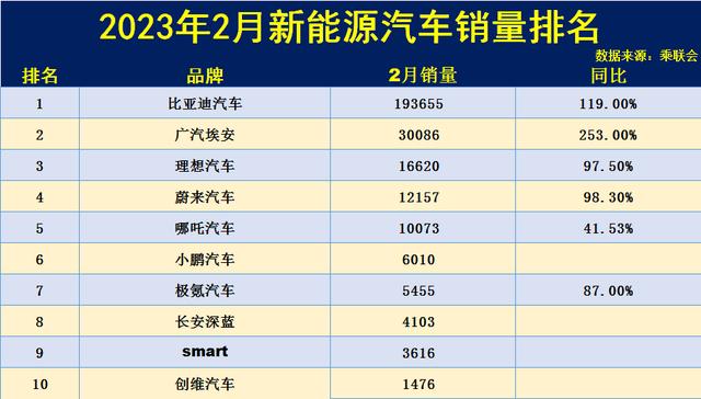 蔚来汽车销量排名前十 蔚来汽车销量排名前十名