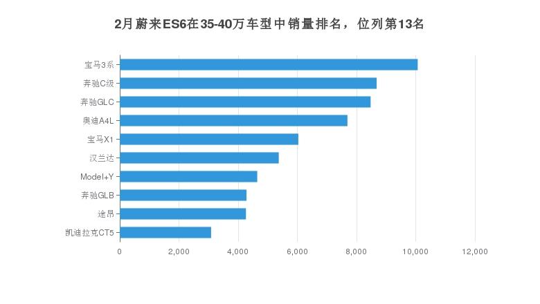 蔚来汽车销量排名前十 蔚来汽车销量排名前十名