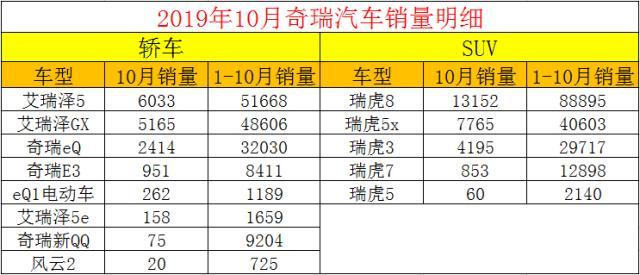 奇瑞汽车销量排名第几 奇瑞汽车销量排名第几名