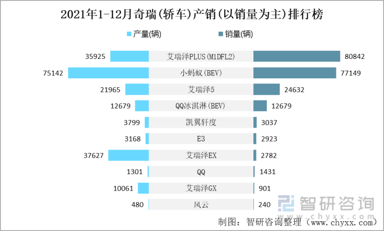 奇瑞汽车销量排名第几 奇瑞汽车销量排名第几名