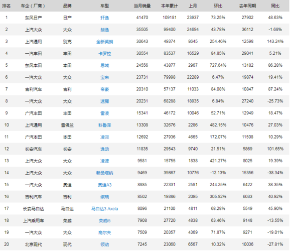 汽车销量a级排行榜-2020年a级轿车销售排行榜