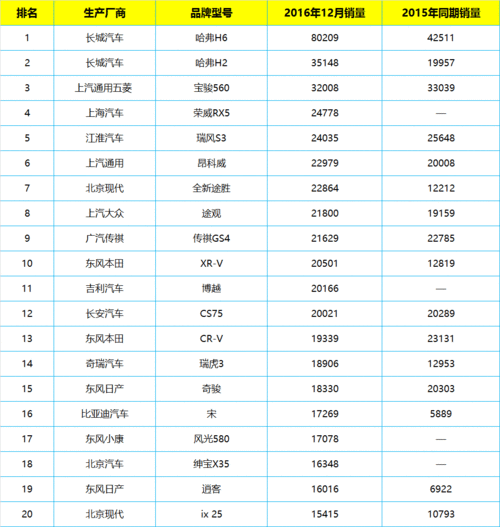 2006年汽车销量排行榜-2006年度车型