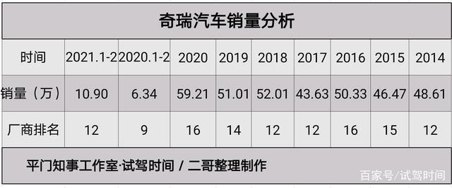 奇瑞汽车累计总销量是多少 奇瑞汽车累计总销量是多少辆