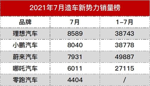 新势力七月销量怎么样 新势力七月销量怎么样啊