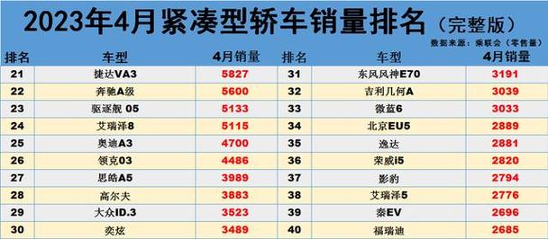 2023四月汽车销量排行榜最新 2023四月汽车销量排行榜最新款