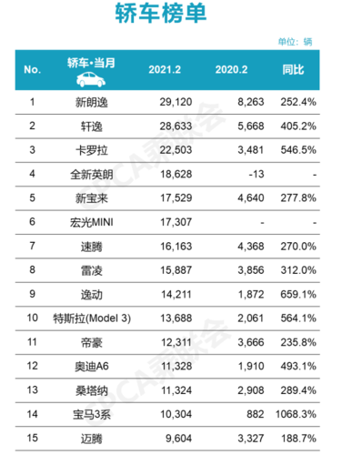 2月份汽车销量排行榜倒数-2月份汽车销量排行榜完整榜单2021