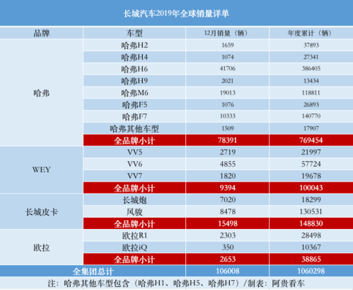 长城汽车各车型销量 长城汽车各车型销量2023年2月