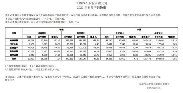 长城汽车销量排行榜2021年5月 长城汽车销量排行榜2021年5月份