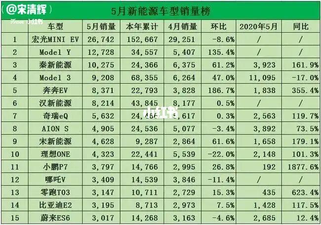 新能源汽车销量排行榜2023年5月 新能源汽车销量排行榜2023年5月份