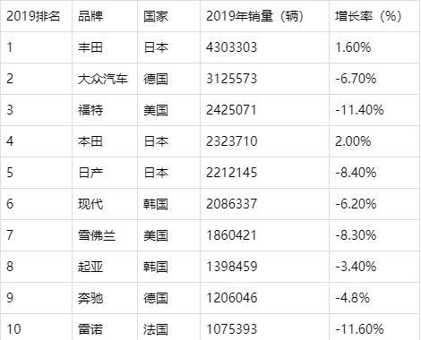 全球汽车销量排名前十 全球汽车销量排名前十的品牌