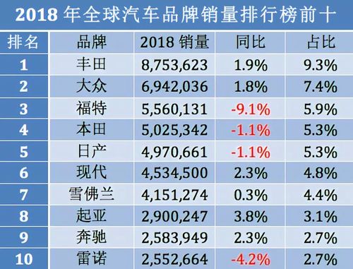 全球汽车销量排名前十 全球汽车销量排名前十的品牌